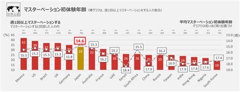 オナニー 日本|Z世代のマスターベーション経験率は57.1％！ 初体験の年齢 .